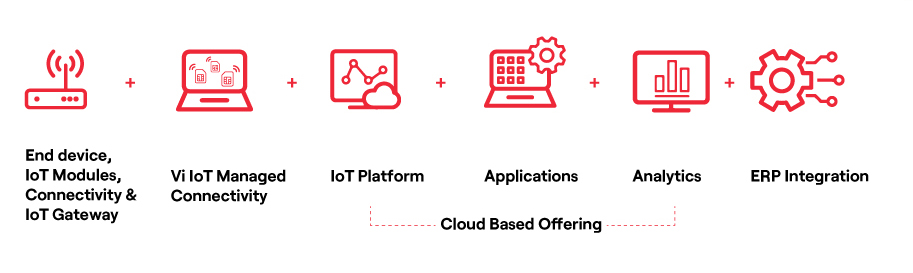 Diagram illustrating Industrial Internet of Things (IIoT) concepts and components